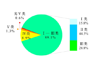 今年一季度全国地表水水质提升