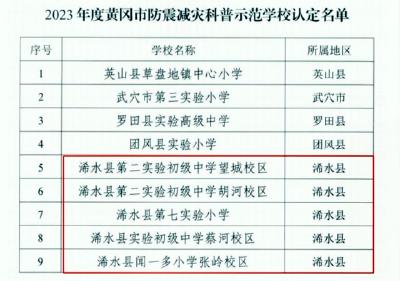 【简讯】浠水县5所学校被认定为“2023年度黄冈市防震减灾科普示范学校”
