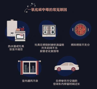 科普 | 如何识别和预防一氧化碳中毒？这份安全提示请收好！