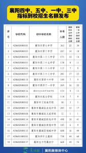 刚刚！襄阳四中、五中、一中、三中指标到校招生名额发布。