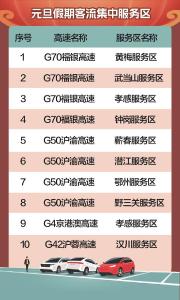  湖北发布元旦假期高速出行指南 10个服务区客流相对比较集中