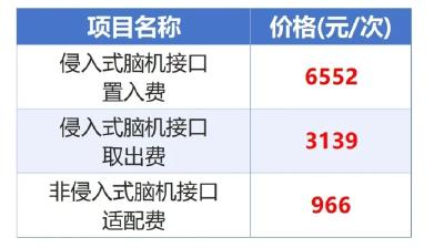 全国首个脑机接口服务价格，定了