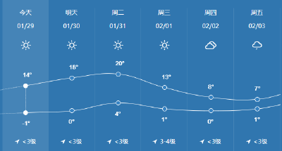 换春装！即将突破20℃！