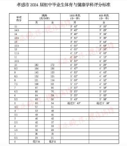 有变化！事关孝感市2024年体育中考！