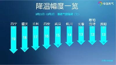 陡降15℃！做好准备，断崖式降温来了！