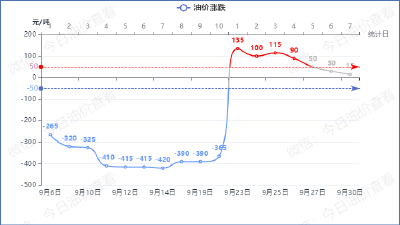 时间定了！油价或将上涨
