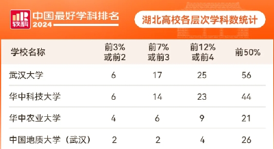 最新排名！湖北24所高校上榜