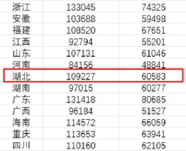 湖北平均工资公布！你达标了吗？ 
