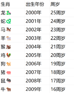 属于00后的年龄表还是来了！00后：坏了，我成“大人”了？ 