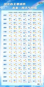 冲上20℃！升温时间定了