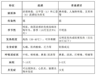 警惕！多种病毒进入高发期