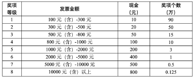 湖北开发票能抽奖！单张奖金最高800元