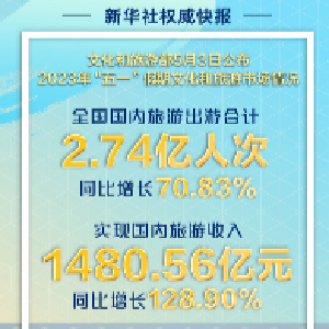 2023年“五一”假期国内旅游出游2.74亿人次 同比增长70.83%