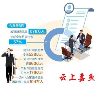 【唱响中国经济“光明论”】上半年城镇新增就业678万人，完成全年目标任务57%，就业形势保持总体稳定