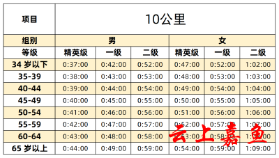 马拉松小知识 | 如何在10公里距离中跑出更好的成绩？