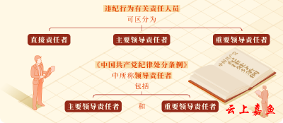 【党纪学习教育·每日一课】直接责任、主要领导责任、重要领导责任如何区分？