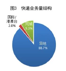 国家邮政局：上半年快递业务量累计完成801.6亿件 同比增长23.1%