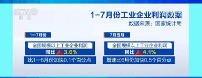 40991.7亿元、同比增长3.6% 1—7月工业企业利润增长有所加快