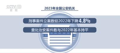 4.8%、23.8%、99.94%……透过公安部公布数据看群众生活“安全系数”