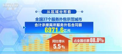 14043亿元、11.1% 透过亮眼数据看我国企业承接服务外包“成绩单”