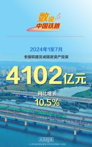 1至7月全国铁路完成固定资产投资4102亿元 同比增长10.5%