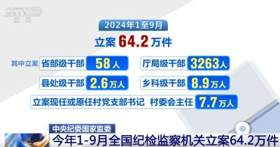 今年1至9月全国纪检监察机关立案64.2万件 处分58.9万人