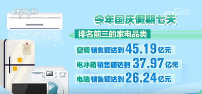 1177.98万台、823.8万人 “真金白银”补贴 家电以旧换新便民更惠民