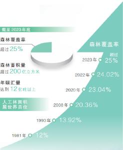 我国森林覆盖率已超过25%
