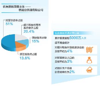 运营三年，首条民营控股高铁跑出加速度