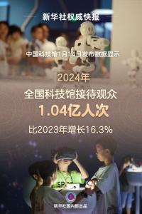2024年全国科技馆接待人次首次破亿