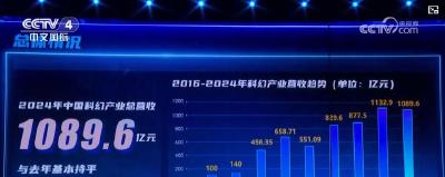 连续两年破千亿元！中国科幻产业蓬勃发展 各领域增长势头迅猛