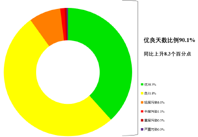 2月全国339个地级及以上城市平均空气质量优良天数比例为90.1%