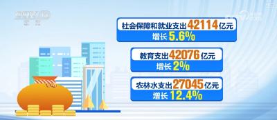 42114亿元、42076亿元、27045亿元……“数”里行间读懂民生幸福“成色”