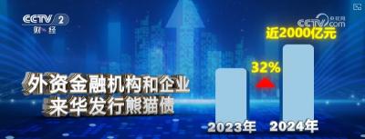 175万亿元，增长23%！国际金融机构看好人民币资产 国际投融资功能增强