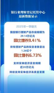 9.41%！我国银行理财市场规模首季同比稳中有增
