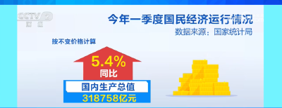 一季度经济开局稳、成色足 多领域跑出“加速度”