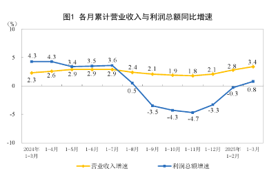 2025年1—3月份全国规模以上工业企业利润增长0.8%