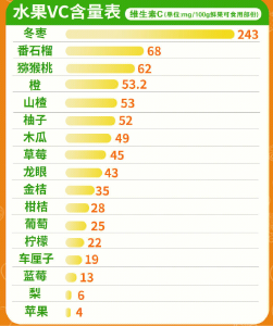 哪种水果才是维C之王？你一定没想到