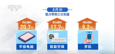 119.7亿元、破1万家……多组数据感受我国消费市场活力奔涌