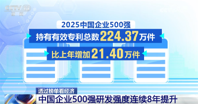 透过“2025中国企业500强榜单”看经济 “一增一减”显示产业结构持续优化