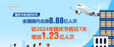 文、商、旅加速深度融合、相互赋能 假日经济引擎动力足 | 盘点↓