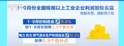 53732亿元，高增速！工业企业营收增长加快 为企业盈利持续恢复创造有利条件