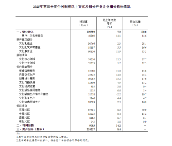 2025年前三季度全国规模以上文化及相关产业企业营业收入增长7.9%