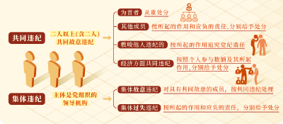 【党纪学习教育·每日一课】共同违纪、集体违纪应该如何认定处理