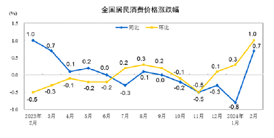 国家统计局：2月份居民消费价格同比上涨0.7% 环比上涨1.0%