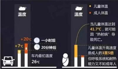 40℃高温！3岁孩子被锁！封闭车内究竟有多危险?