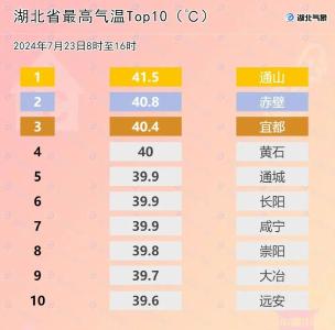 41.5℃！全国第一！破纪录！湖北降温雨要来了