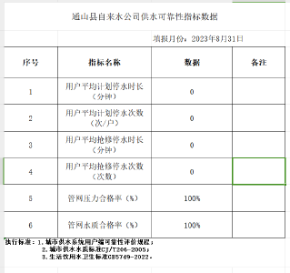 通山县自来水公司供水可靠性指标数据（2023年8月）