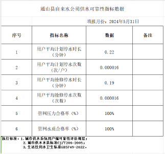 通山县自来水公司供水可靠性指标数据（2024年5月）