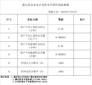 通山县自来水公司供水可靠性指标数据（2024年7月）